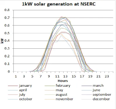 Figure 2.3 Typical PV System Generation (University 2016) 