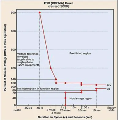 Figure 2.4 ITI Curve ((ITI) 2000) 