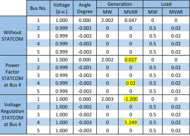 Figure 4.7 Commercial Models Bus Voltages during Off-Peak Load 