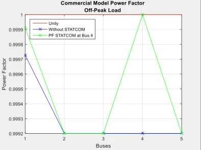 Figure 4.8 Commercial Models Power Factor during Off-Peak Load 