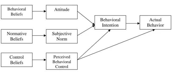 Figure 4  The Theory of Planned Behavior (TPB) (Ajzen, 1991) 