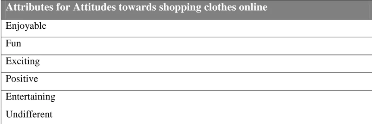 Table 7  Attributes for Attitudes towards shopping clothes online  Attributes for Attitudes towards shopping clothes online  Enjoyable   Fun  Exciting  Positive  Entertaining  Undifferent  3.6.8 Intention to purchase 