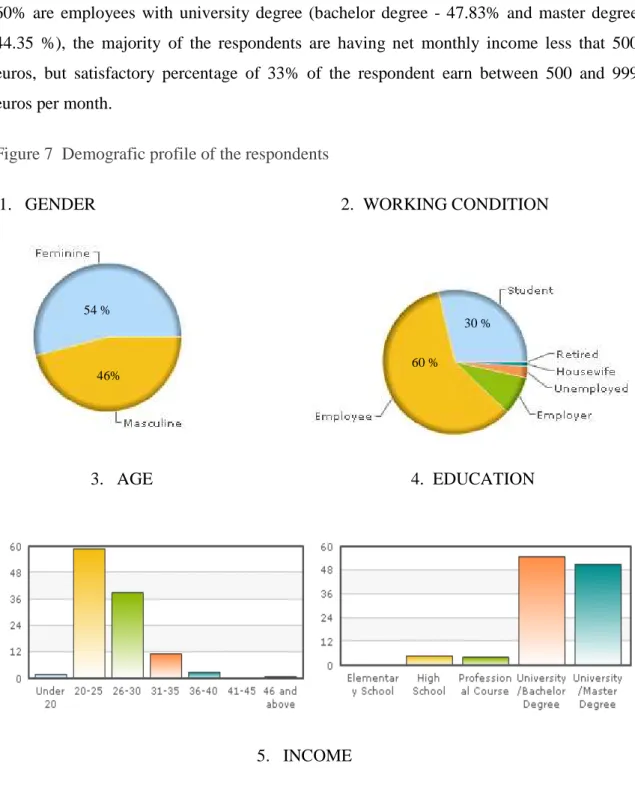 Figure 7  Demografic profile of the respondents    