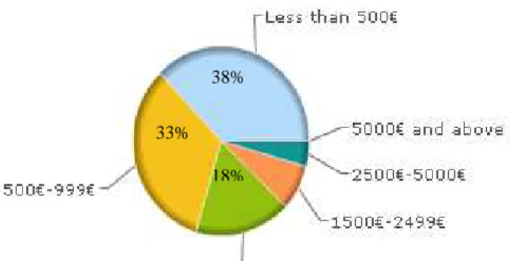 Table 11  Frequency of using internet 