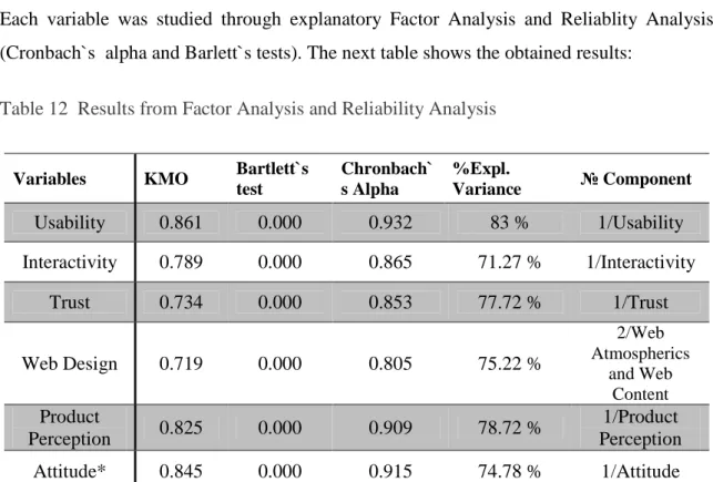 Table 12  Results from Factor Analysis and Reliability Analysis 