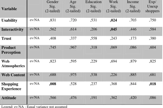 Table 15  T-test For Independent Groups  