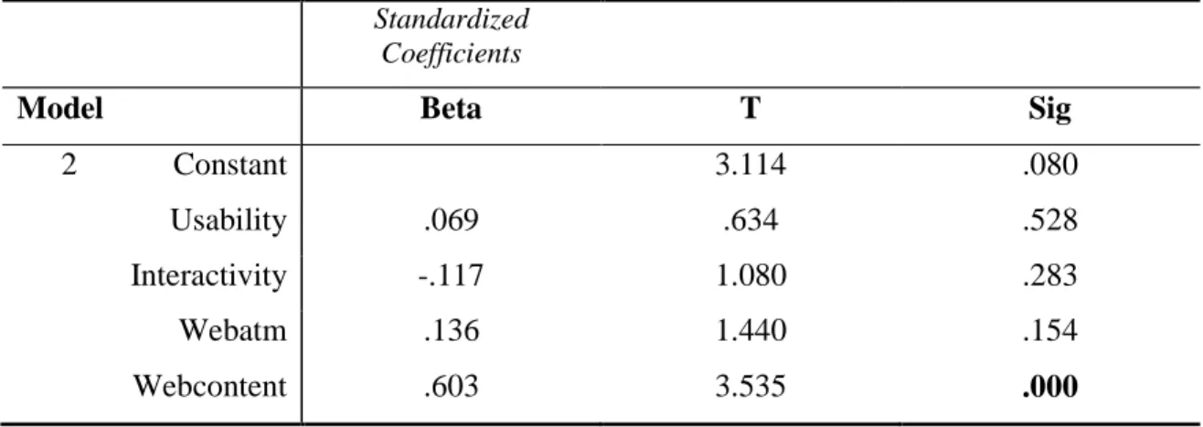 Table 19  Linear Regression Technology-Oriented Factors /Attitudes 