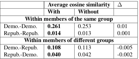 Table 3: Average cosine similarity between author-position dis-tributions, with and without group membership information