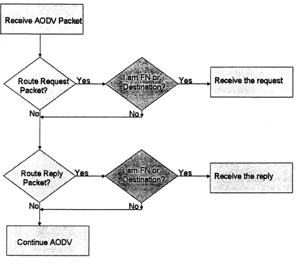 Figure 6. MAODV algorithm flowchart