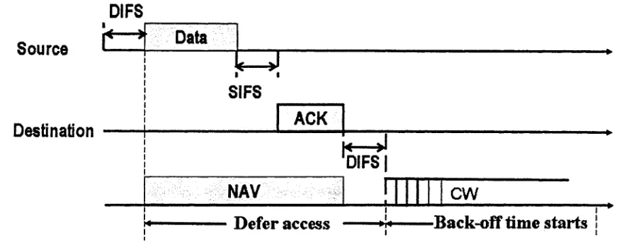 Figure 7. IEEE 802.11 DCF access method