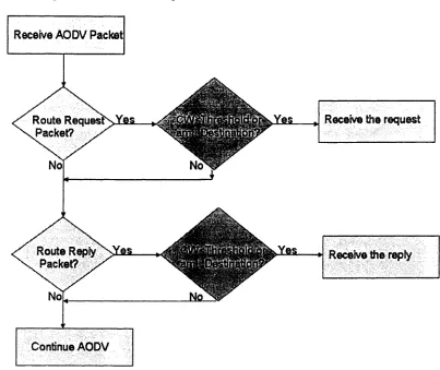 Figure 8. Proposed algorithm flowchart for cross-layered AODV