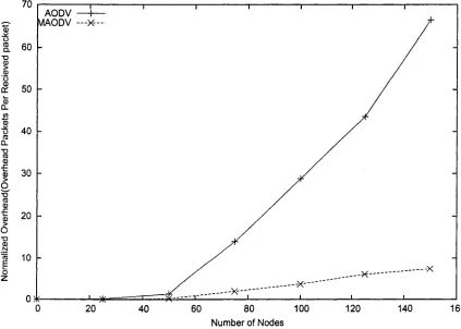 Figure 10. MAODV: Normalized overhead vs. number of network nodes
