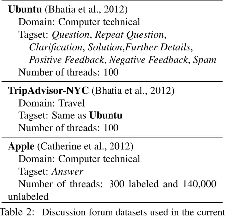Table 2: Discussion forum datasets used in the currentwork’s experiments.