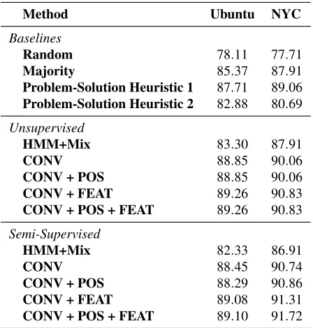 Table 5: Experimental results of semi-supervised con-versation model with POS tags and features for one of thefolds in a 10-fold cross-validation setup using the NYCdataset.