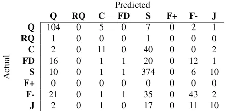 Table 6: Confusion matrix of the semi-supervised con-versation model with POS tags and features, for one ofthe folds in a 10-fold cross-validation setup using theNYC dataset (Q: Question; RQ: Repeat Question; C:Clariﬁcation; FD: Further Details; S: Solution; F+: Posi-tive Feedback; F-: Negative Feedback; J: Junk).
