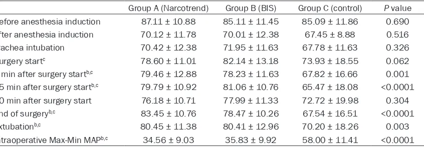 Table 2. MAP comparison among Narcotrend, BIS, and control groups (mmHg)