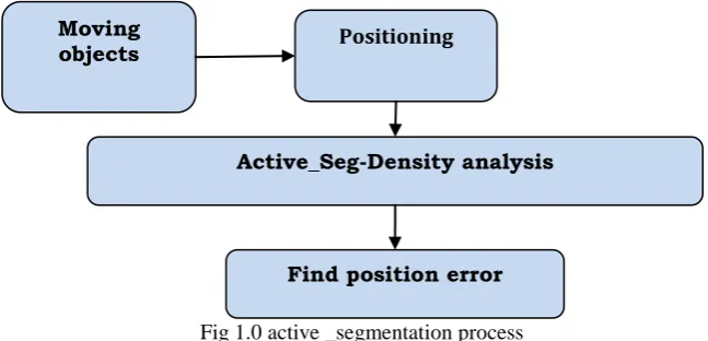 Fig 1.0 active _segmentation process 