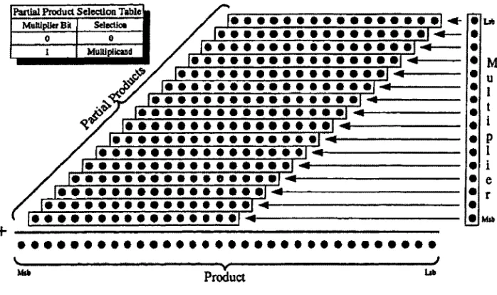Figure 2.2: Partial Product Array for a 16-bit Multiplication [7]