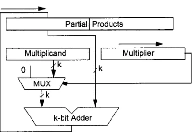 Figure 2.3: Sequential Right-Shift Multiplier [6]