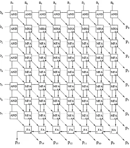 Figure 2.5: Standard Layout of an Array Multiplier (MFA = full adder + AND gate, MHA = half adder + AND gate)