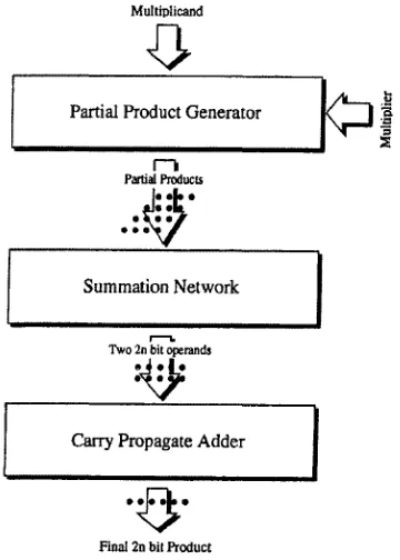Figure 2.6: Flow Diagram of a Column Compression Multiplier