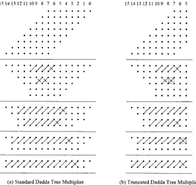 Figure 3.1: Standard and Truncated Array Multipliers