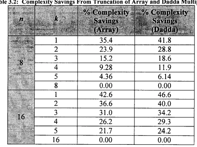 Table 3.2: Com olcvity Savings From Truncation of Array and Dadda Multipliers