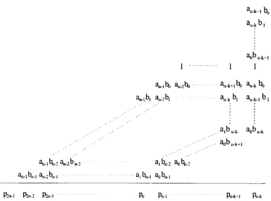 Figure 3.4: Truncated Partial Products Matrix with Data-Dependent Correction