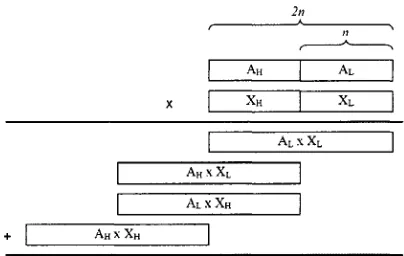 Figure 4.2: Another Block Diagram of Recursive Multiplier Architecture