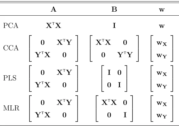 Table 2.1: Reformulation from multivariate problems to GEP. X and Y represent ob-served datasets from same objects