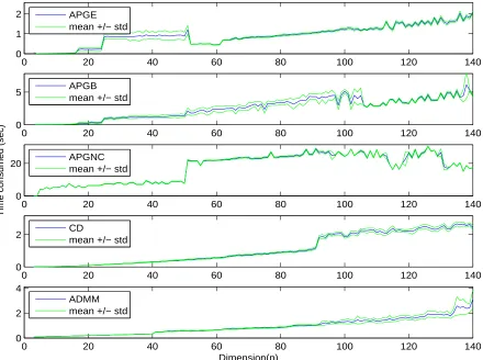 Figure 2.1: Time consumed for getting result from ﬁve algorithms.