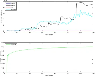 Figure 2.2: Plots for comparison between analytical solution and optimal solution fromfour algorithms.