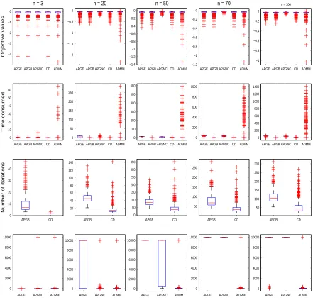 Figure 2.3:Boxplot of ﬁnal optimized value, time consumed (in sec), and total number of iterationsunder n = (3, 20, 50, 70, 100) for ﬁve algorithms
