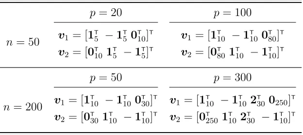 Table 2.2: True values of vof1 and v2 for generating synthetic data under each combination n and p.