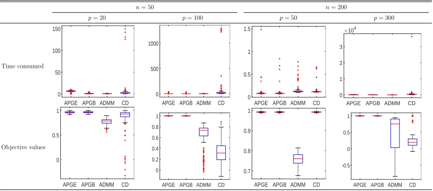 Table 2.3: Boxplots for time consumed and optimized canonical correlation values aredisplayed for each combination of n and p.