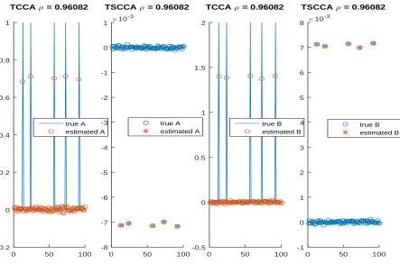 Figure 3.1: Result of TCCA and TSCCA conducted on two mode-1 data sets. Lefttwo panels shows estimated coeﬃcients forcoeﬃcients for X, while right two panels shows estimated Y.