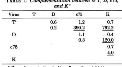 FIG. 2.represent Linkage map of ts T, D, c75, and K. Valuesrecombinationfrequencies(percentage)