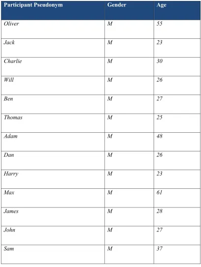 Table 1. Relevant Demographic Details of Participants  * Presented in the order that interviews were conducted 
