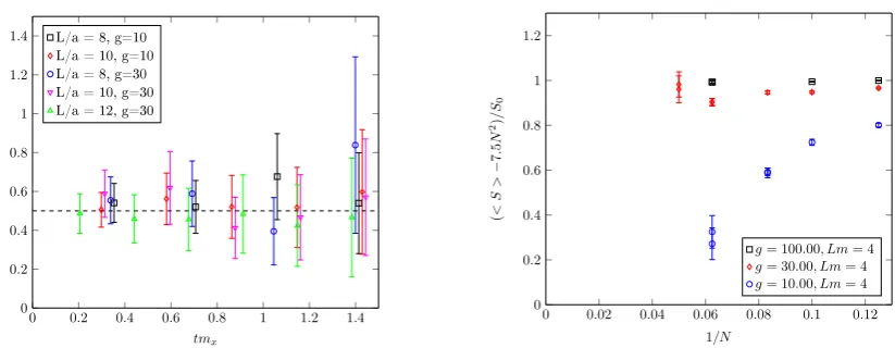 Figure 1: Left panel:C Effective mass plot meffx= 1a lnCx(t)Cx(t+a), as calculated from the correlatorx(t) = ∑s1,s2⟨x(t,s1)x∗(0,s2)⟩ of bosonic ﬁelds x,x∗ in presence of Wilson terms.Right panel: Plot of the ratio ⟨SLAT ⟩−cN2/2S0, where S0 = M2 N2 g/2 and c/2 = 7.5(1).