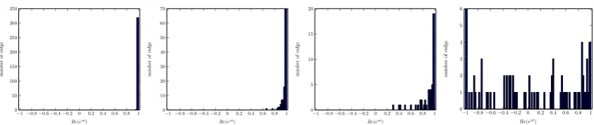 Table 1: Parameters of the simulations. The temporal extent T is always twice the spatial extentL, which helps studying the correlators