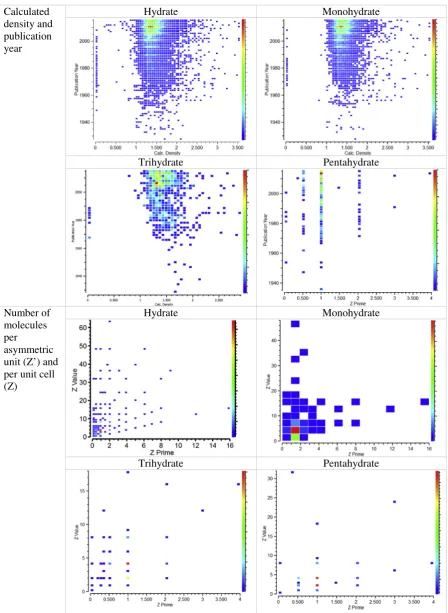 Fig. 8. Calculated density (g/cm3) in a publication year, and the number of molecules per asymmetric unit (Z′) compared with the number of molecules per unit cell (Z) for hydratedorganic molecules from the CSD-2016.