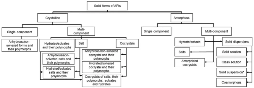 Fig. 1. Scales of order for solid forms from crystals to amorphous material with various range (long, medium or short) of order or mesomorphic states (smectic or nematic) [3].