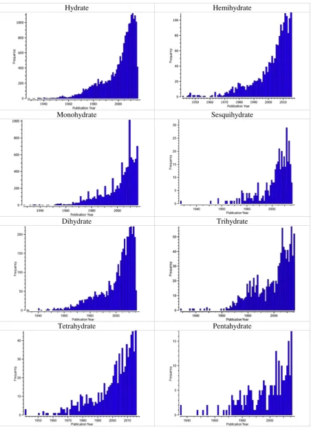 Fig. 6. Trends in the number of publication with year for hydrated organic molecules in the CSD-2016.