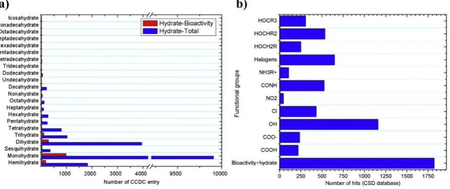 Fig. 7. (a) The number of water molecules per host molecule for entries in CSD-2016 and (b) the number of functional groups in hydrated organic compound with biological activity(‘BIOACTIVITY’) from the CSD-2016.