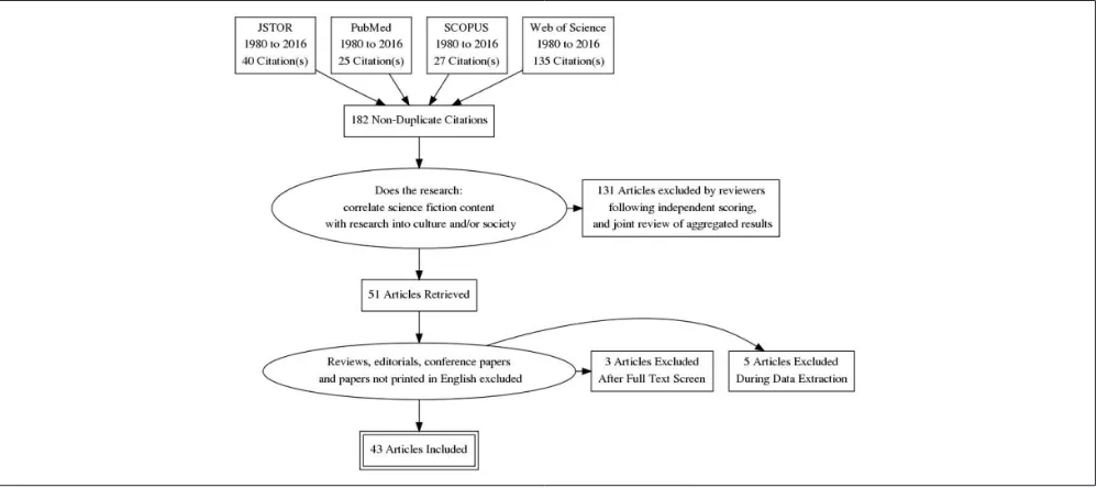 Figure 1. Flowchart of the selection of relevant articles using the PRISMA model.
