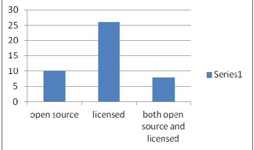 Fig.3: Graphical representation of the surveyed Big data analytics and decision tools 