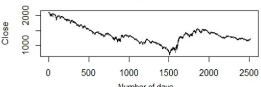 Fig. 1. SP 500 closing prices for a period 10 years 