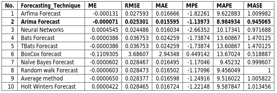 Table 1.Error measurement parameters of forecasting techniques  