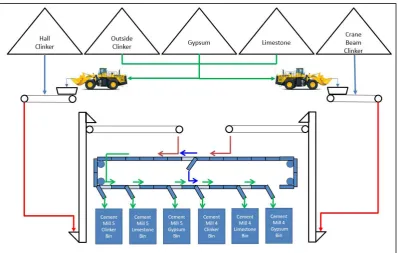 Figure 1: Cement Manufacturing Raw Materials Transport System Overview 