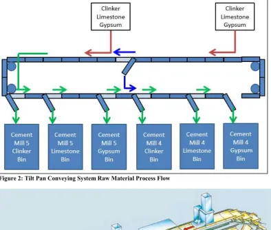 Figure 2: Tilt Pan Conveying System Raw Material Process Flow  